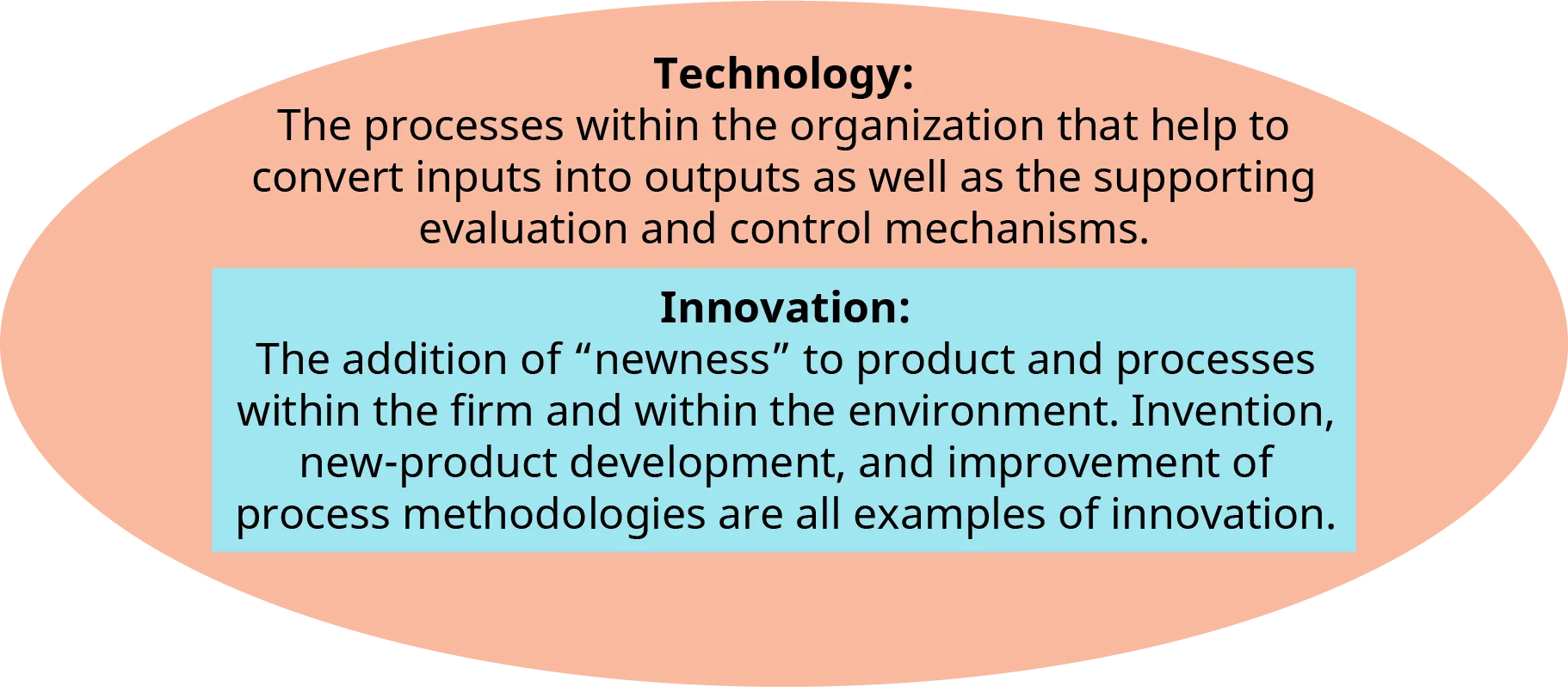An illustration shows the definitions of the terms “Technology” and “Innovation” superimposed inside an oval.