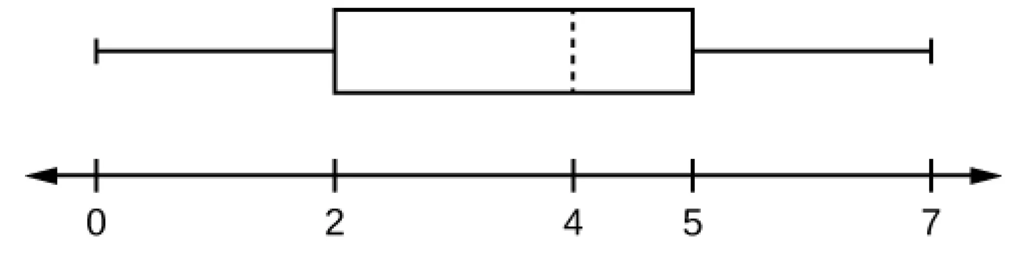 Se trata de un diagrama de caja y bigotes sobre una línea numérica de 0 a 7. El bigote izquierdo va desde el mínimo, 0, hasta el cuartil inferior, 2. La caja va desde el cuartil inferior, 2, hasta el cuartil superior, 5. Una línea discontinua marca la mediana en 4. El bigote de la derecha va de 5 al valor máximo de 7.