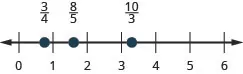 There is a number line shown that runs from 0 to 6. From left to right the points read 3/4, 8/5, and 10/3. The point for 3/4 is between 0 and 1. The point for 8/5 is between 1 and 2. The point for 10/3 is between 3 and 4.