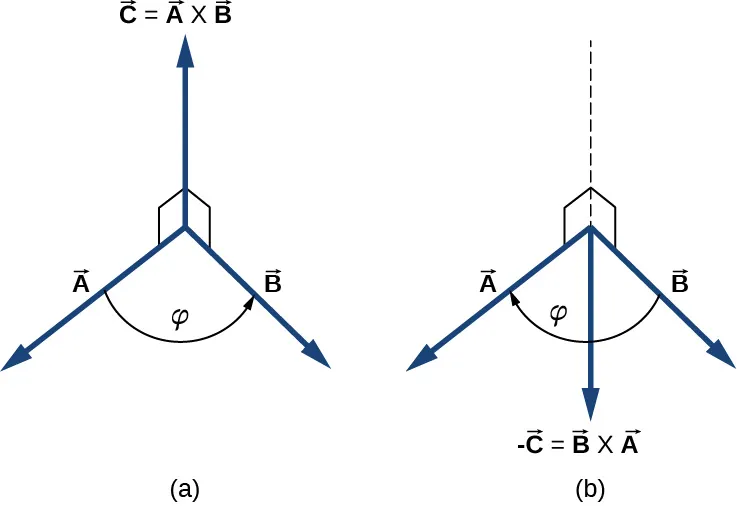 El vector A apunta hacia fuera y hacia la izquierda, y el vector B apunta hacia fuera y hacia la derecha. El ángulo entre ellos es phi. En la figura a se muestra el vector C que es el producto cruz de A por B. El vector C apunta hacia arriba y es perpendicular a A y B. En la figura b se muestra el vector menos C que es el producto cruz de B cruz A. El vector menos C apunta hacia abajo y es perpendicular a A y B.