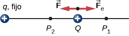 La figura muestra dos cargas positivas: la carga fija q y la carga de prueba móvil Q y las fuerzas sobre Q cuando se acerca a q, desde el punto P subíndice 1 al punto P subíndice 2.