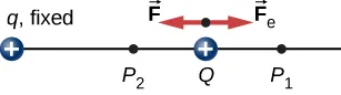 The figure shows two positive charges – fixed charge q and moving test charge Q and the forces on Q when is moved closer to q, from point P subscript 1 to point P subscript 2.