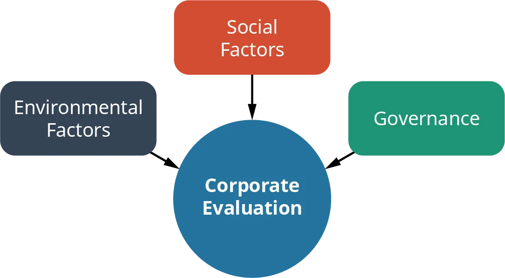 A diagram showing corporate evaluation in the middle circle, with environmental factors, social factors, and governance depicted with arrows as three separate inputs into the evaluation.