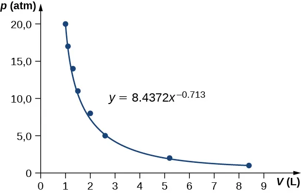 La figura es un trazado de presión, p, en atmósferas en el eje vertical como una función de volumen, V, en litros en el eje horizontal. La escala horizontal de volumen va de 0 a 20, y la escala vertical de presión va de 0 a 9. Los datos de la tabla anterior se trazan como puntos, y la ecuación y es igual a 8,4372 x a la potencia menos 0,713 que se traza como una curva. Todos los puntos se encuentran en la curva o muy cerca de ella.