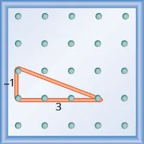 The figure shows a grid of evenly spaced pegs. There are 5 columns and 5 rows of pegs. A rubber band is stretched between the peg in column 1, row 3, the peg in column 1, row 4 and the peg in column 4, row 4, forming a right triangle. The 1, 3 peg forms the vertex of the 90 degree angle and the line from the 1, 4 peg to the 4, 4 peg forms the hypotenuse of the triangle. The line from the 1, 3 peg to the 1, 4 peg is labeled “negative 1”. The line from the 1, 4 peg to the 4, 4 peg is labeled “3”.
