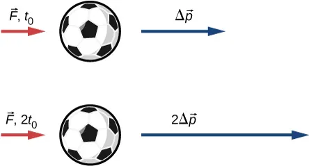Na rysunku przedstawiono dwie sytuacje, w których na piłkę futbolową działa siła F, skierowana w prawo. Górny rysunek pokazuje, że czas działania siły wynosi t z indeksem 0, natomiast dolny, 2 razy t z indeksem 0. W pierwszej sytuacji, wektor zmiany pędu piłki, oznaczony czerwoną strzałką skierowaną także poziomo w prawo, jest krótszy i wynosi delta p, natomiast w drugiej jest dwa razy dłuższy i wynosi 2 delta p.