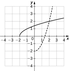 A curved line starting at (−3, 0) and passing through (−2, 1) and (1, 2). There is another curved line that is symmetric with this about the line x = y. That is, it starts at (0, −3) and passes through (1, −2) and (2, 1).