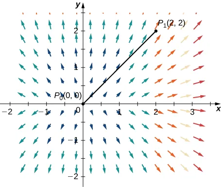 A vector field in two dimensions. The arrows are longer the further away from the origin they are. They stretch out from the origin, forming a rectangular pattern. A line segment is drawn from P_0 at (0,0) to P_1 at (2,2).