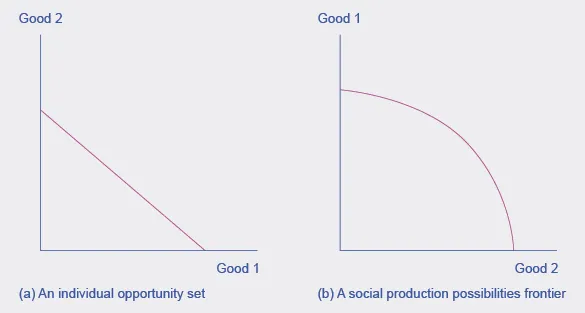 Two graphs will occur frequently throughout the text. They represent the possible outcomes of constraints/production of goods. The graph on the left has “Good 2” along the y-axis and “Good 1” along the x-axis. The graph on the right has “Good 1” along the y-axis and “Good 2” along the x-axis.