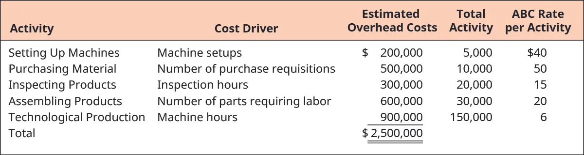 Activity, Cost Driver, Estimated Overhead Costs, Total Activity, and ABC Rate per Activity, respectively, for each activity is: Setting Up Machines, Machine setups, $200,000, 5,000, $40. Purchasing Material, Number of purchase requisitions, 500,000, 10,000, 50. Inspecting Products, Inspection hours, 300,000, 20,000, 15. Assembling Products, Number of parts requiring labor, 600,000, 30,000, 20. Technological Production, Machine hours, 900,000, 150,000, 6. Total Estimated Overhead Costs are $2,500,000.