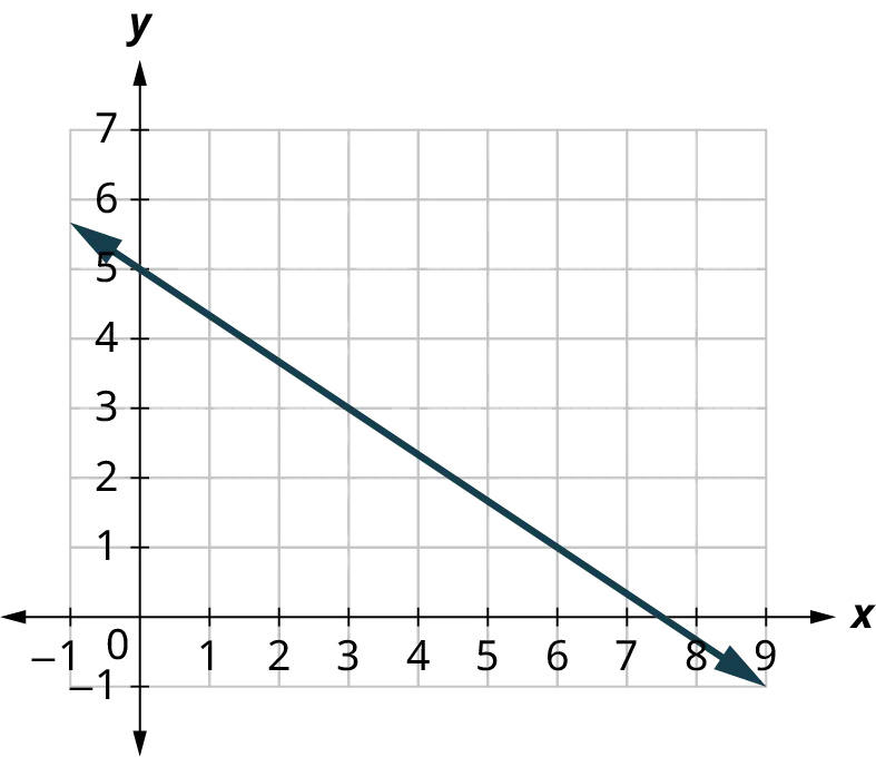A line is plotted on an x y coordinate plane. The x-axis ranges from negative 1 to 9, in increments of 1. The y-axis ranges from negative 1 to 7, in increments of 1. The line passes through the following points, (0, 5), (3, 3), (6, 1), and (9, negative 1). Note: all values are approximate.