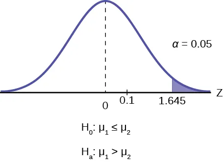 This is a normal distribution curve with mean equal to zero. The values 0 and 0.1 are labeled on the horiztonal axis. A vertical line extends from 0.1 to the curve. The region under the curve to the right of the line is shaded to represent p-value = 0.1799.