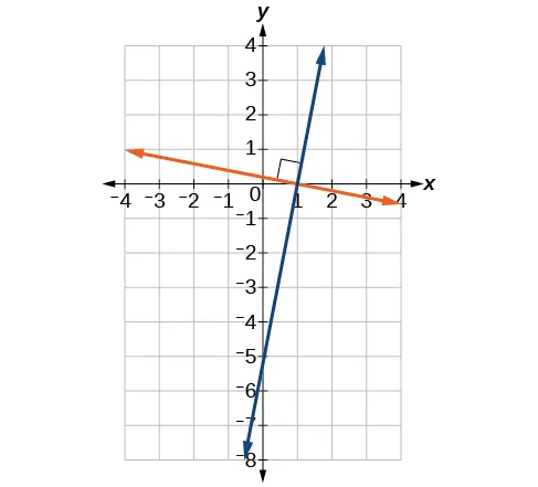 This graph shows two functions perpendicular to each other on an x, y coordinate plane. The first function increases and passes through the points (1, 0) and (0, -5).  The second function decreases and passes through the points (1, 0) and (-4, 1).  The lines intersect to form a 90-degree right angle at the point (1, 0).
