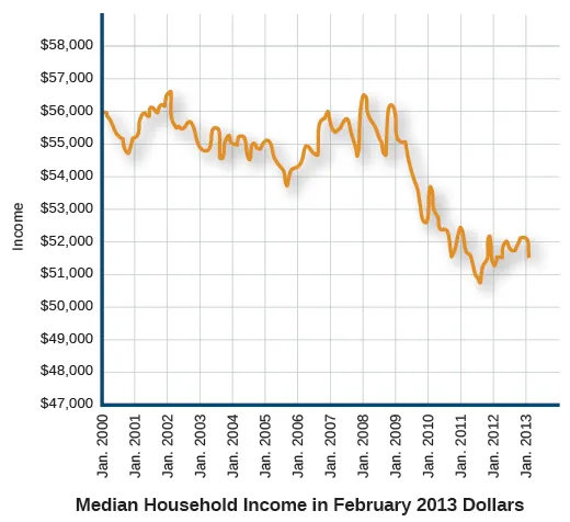 A graph labeled “Median Household Income in February 2013 Dollars” shows median household income trends. The y-axis displays income amounts, ranging from $47,000 to $58,000; the x-axis displays years from January 2000 to January 2013. The curve shows a general downward trend over time.