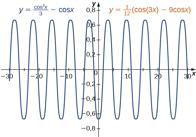Este es el gráfico de una función periódica. Las ondas tienen una amplitud de aproximadamente 0,7 y un periodo de aproximadamente 10. El gráfico representa las funciones y = cos^3(x)/3 - cos(x) y y = 1/12(cos(3x)-9cos(x). El gráfico es el mismo para ambas funciones.