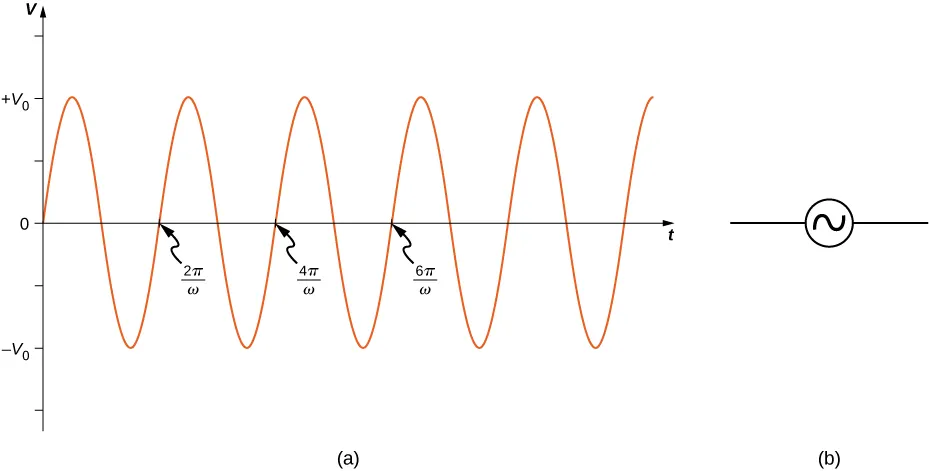 La figura muestra una onda sinusoidal cuyos valores máximos y mínimos del voltaje son V0 y menos V0 respectivamente. Cada pendiente positiva de la onda, en el eje x, marca una longitud de onda completa. Estos puntos están marcados en secuencia: 2 pi por omega, 4 pi por omega y 6 pi por omega.