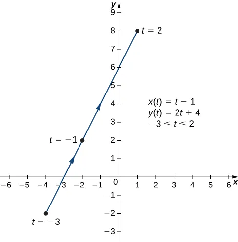 A straight line going from (−4, −2) through (−3, 0), (−2, 2), and (0, 6) to (1, 8) with arrow pointed up and to the right. The point (−4, −2) is marked t = −3, the point (−2, 2) is marked t = −1, and the point (1, 8) is marked t = 2. On the graph there are also written three equations: x(t) = t −1, y(t) = 2t + 4, and −3 ≤ t ≤ 2.