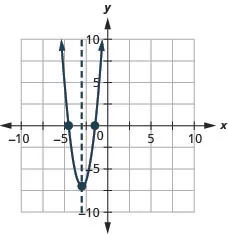 This figure shows an upward-opening parabola graphed on the x y-coordinate plane. The x-axis of the plane runs from negative 10 to 10. The y-axis of the plane runs from negative 10 to 10. The parabola has a vertex at (negative 3, negative 7). The x-intercepts are plotted at the approximate points (negative 4.5, 0) and (negative 1.5, 0). The axis of symmetry is the vertical line x equals negative 3, plotted as a dashed line.