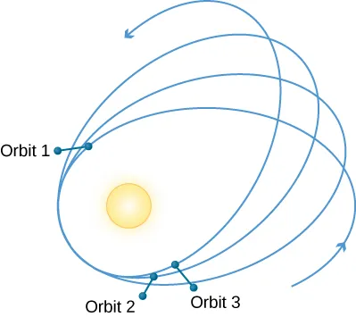 Mercury’s Wobble. The changing major axis of Mercury’s orbit is illustrated with four orbit lines drawn in a spiral around the Sun. Each complete circle of the spiral is separated from the previous circle, and the change between is labeled “Orbit 1”, “Orbit 2”, and “Orbit 3”.