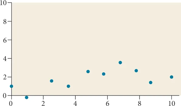 Scatter plot with a domain of 0 to 10 and a range of -1 to 4.  The points are at (0,1.5); (1.5, -0.1); (2.1,1.9); (3.4, 1.5); (4.5,2.5); (5.8,2.2); (6.8,3.8); (7.8,3.6); (8.8,2); and (10,2.4).