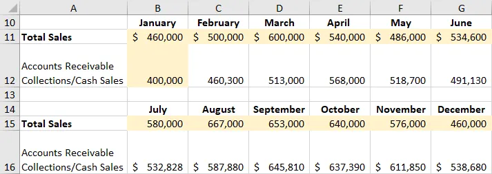 A screenshot of excel sheet shows the total sales and projected accounts receivable collections and cash sales for January through December.