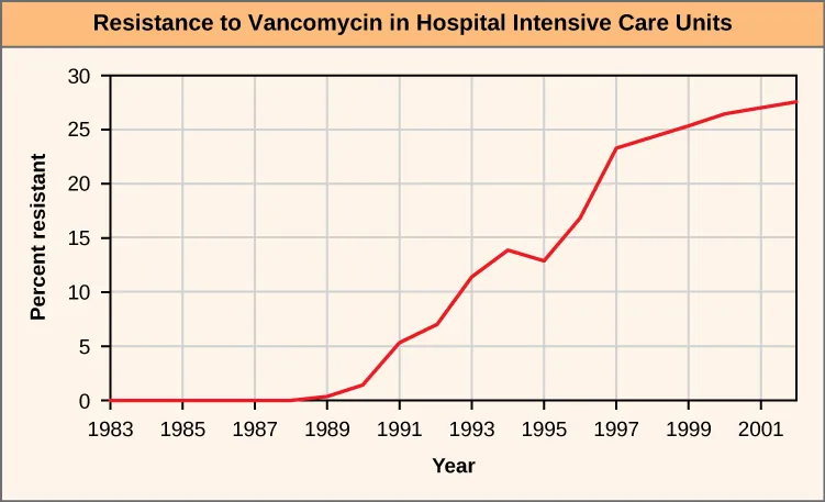 The figure shows a line graph. The X-axis is labeled Year and the Y-axis is labeled percent. The X-axis has tick marks for 1983, 1985,1987,1989, 1991, 1993, 1995, 1999, 2001.  The Y-axis has tick marks for 0, 5, 10, 15, 20, 25, 30. The data is presented annually and there are red circles showing the percent for each year. From 1983 to 1988, the value is 0 percent. In 1989, the value is just above the 0 percent line. The line follows a clear upward path, reaching approximately 30 percent in 2001.