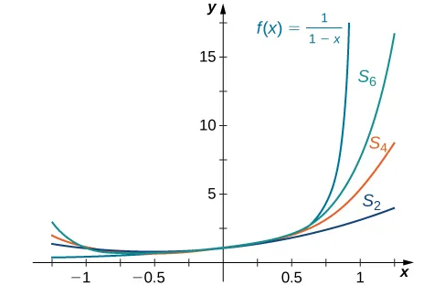 This figure is the graph of y = 1/(1-x), which is an increasing curve with vertical asymptote at 1. Also on this graph are three partial sums of the function, S sub 6, S sub 4, and S sub 2. These curves, in order, gradually become flatter.