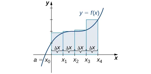 Gráfico de la aproximación del punto del extremo derecho para el área bajo la curva dada de x0 a x4. Las alturas de los rectángulos están determinadas por los valores de la función en los extremos derechos.