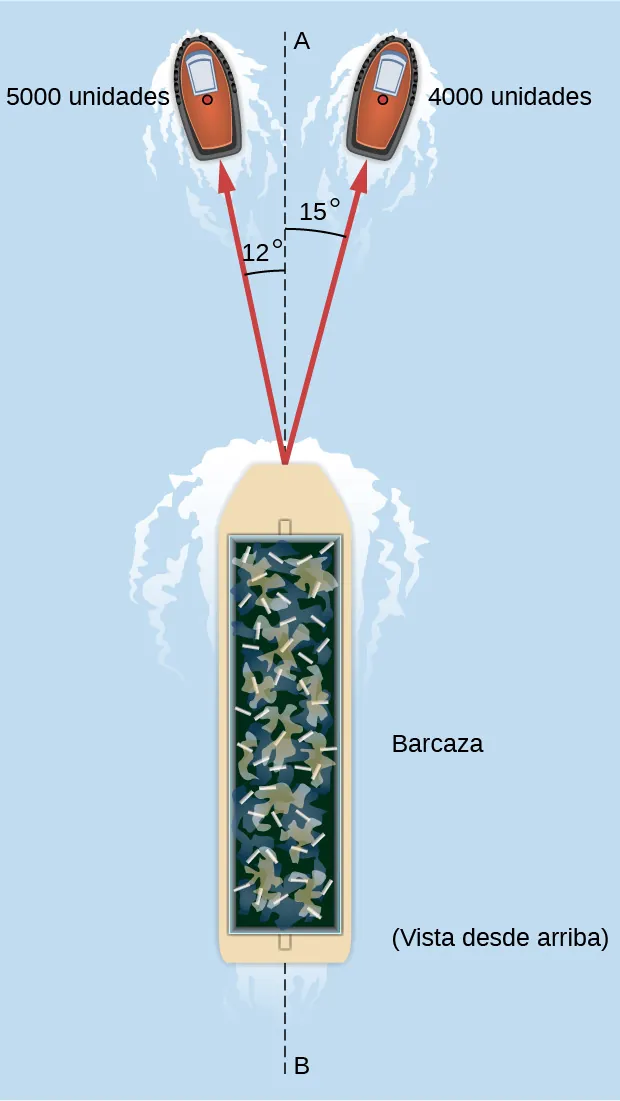 La situación del problema se ilustra en una vista desde arriba. La línea A B es vertical en la página, con A en la parte superior y B en la inferior. Dos remolcadores arriba de la barcaza que la están halando. El de la derecha con 5.000 unidades en un ángulo de 12 grados en sentido contrario a las agujas del reloj de la línea A B y el de la derecha con 4.000 unidades en un ángulo de 15 grados.