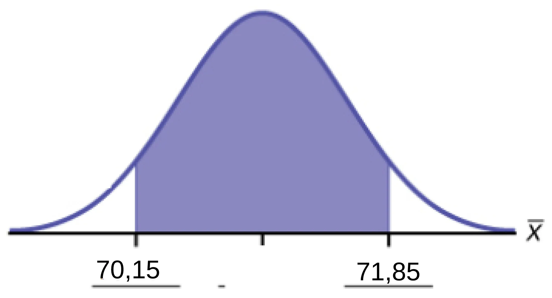 Se trata de una curva de distribución normal. Una región central está sombreada entre los puntos 70,15 y 71,85.
