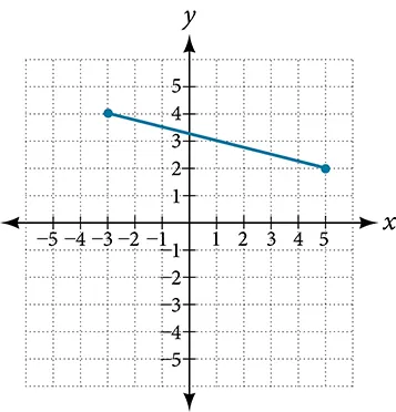 This is an image of an x, y coordinate plane with the x and y axes ranging from negative 5 to 5.  The points (-3, 4) and (5, 2) are plotted.  A line connects these two points.