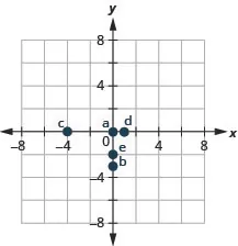 The graph shows the x y-coordinate plane. The x- and y-axes each run from negative 6 to 6. The point (0, 0) is plotted and labeled "a". The point (0, negative 3) is plotted and labeled "b". The point (negative 4, 0) is plotted and labeled "c". The point (1, 0) is plotted and labeled “d”. The point (0, negative 2) is plotted and labeled “e”.