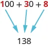 An image of “100 + 30 +8” where the “1” in “100”, the “3” in “30”, and the “8” are all in red instead of black like the rest of the expression. Below this expression there is the value “138”. An arrow points from the red “1” in the expression to the “1” in “138”, an arrow points to the red “3” in the expression to the “3” in “138”, and an arrow points from the red “8” in the expression to the “8” in 138.