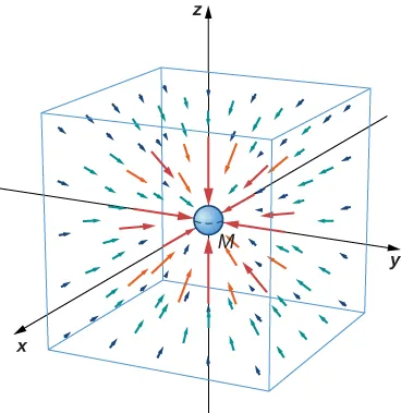 Rysunek ten pokazuje trójwymiarowy wykres wektorowy. Osie x, y, z układu współrzędnych zostały zaznaczone. Kulista masa M jest pokazana jako źródło pola, a zaznaczone wektory wskazują na nią. Strzałki mają coraz mniejszą długość ze wzrostem ich odległości od źródła. Zaznaczono także sześcian, ustawiony zgodnie z kierunkiem osi układu współrzędnych.