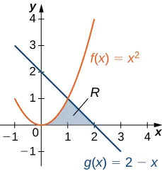 Esta figura tiene dos gráficos en el primer cuadrante. Son las funciones f(x) = x^2 y g(x)= 2-x. Entre estos gráficos hay una región sombreada, limitada a la izquierda por f(x) y a la derecha por g(x). Todo ello por encima del eje x. La región está etiquetada como R. El área sombreada está entre x=0 y x=2.
