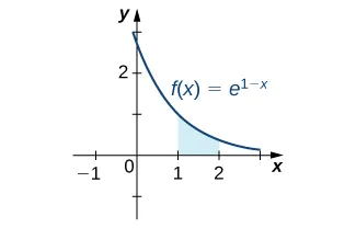 A graph of the function f(x) = e^(1-x) over [0, 3]. It crosses the y axis at (0, e) as a decreasing concave up curve and symptotically approaches 0 as x goes to infinity.