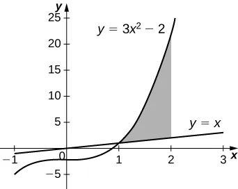 This figure is a graph in the first quadrant. There are two curves on the graph. The first curve is y=3x^2-2 and the second curve is y=x. Between the curves there is a shaded region. The region begins at x=1 and is bounded to the right at x=2.
