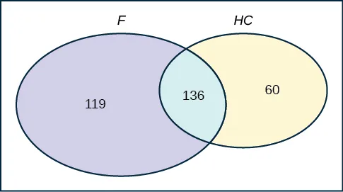 Two ovals are positioned next to each other horizontally, with a small overlap. The left oval is labeled F, contains the number 119, and is purple. The right oval is labeled HC, contains the number 60, and is yellow. The space in between contains the number 136 and is light blue.
