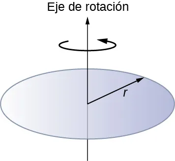 La figura muestra un disco de radio r que rota alrededor de un eje que pasa por el centro.