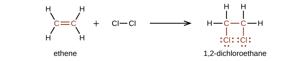 This diagram illustrates the reaction of ethene and C l subscript 2 to form 1 comma 2 dash dichloroethane. In this reaction, the structural formula of ethane is shown. It has a double bond between the two C atoms with two H atoms bonded to each C atom plus C l bonded to C l. This is shown on to the left of an arrow. The two C atoms and the double bond between them are shown in red. To the right of the arrow, the 1 comma 2 dash dichloroethane molecule is shown. It has only single bonds and each C atom has a C l with three pairs of electron dots bonded beneath it. The C and C l atoms, single bond between them, and electron pairs are shown in red. Each C atom also has two H atoms bonded to it.