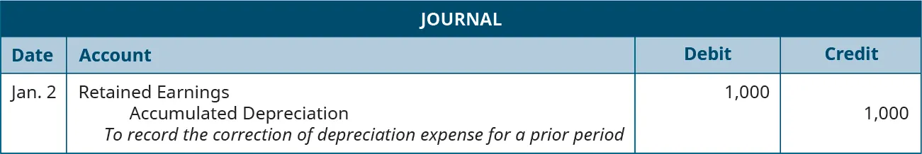Journal entry for January 2: Debit Retained Earnings 1,000 and credit Accumulated Depreciation 1,000. Explanation: “To record the correction of depreciation expense for a prior period.”