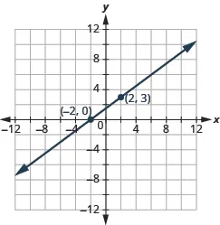 The graph shows the x y-coordinate plane. The x-axis runs from -12 to 12. The y-axis runs from 12 to -12. A line passes through the points “ordered pair -2,0” and “ordered pair 2, 3”.