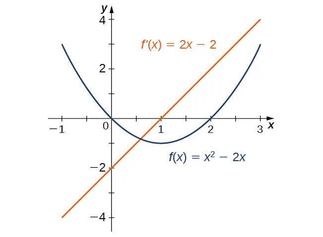 La función f(x) = x al cuadrado - 2x se representa gráficamente, así como su derivada f'(x) = 2x - 2.