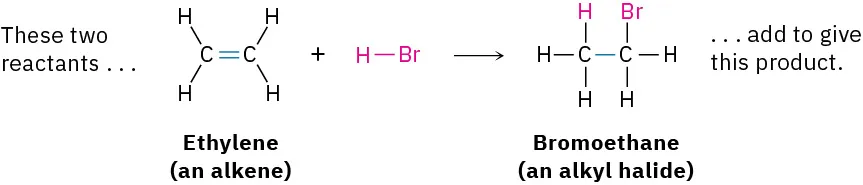 The two reactants ethylene (an alkene) and hydrogen bromide react to form one product: bromoethane (an alkyl halide).