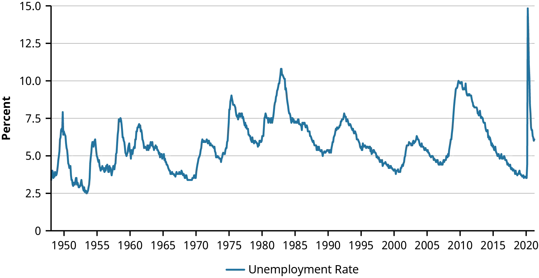 A line graph depicts Historical Trends in the Unemployment Rate by Year, 1950–2021. It shows that before 2020, the highest rates of unemployment were in 1980, at just above 10%, and in 2010 when unemployment was right at 10%. Unemployment shot up to about 15% in 2020, but quickly went below 7.5%.