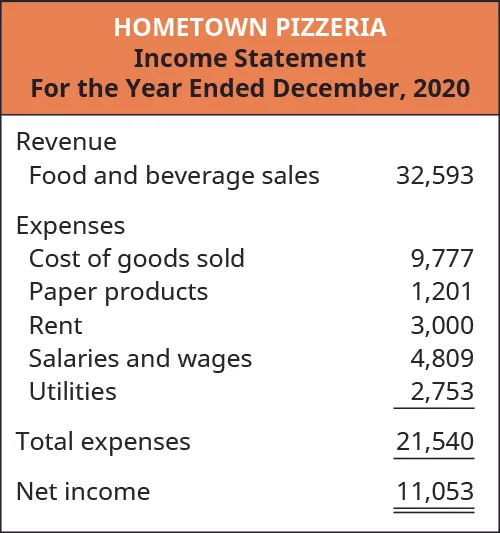 Hometown Pizzeria’s income statement is provided for the year ended December 31, 2020. Revenue includes food and beverage sales $32,593. Expenses include cost of goods sold $9,777, paper products $1,201, rent $3,000, salaries and wages $4,809, and utilities $2,753 for total expenses of $21,540. Net income is $11,053.