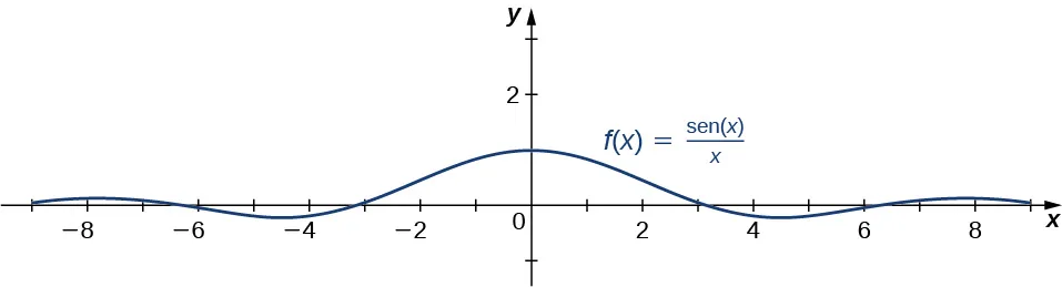 Se muestra la función f(x) = (sen x)/x. Tiene un máximo global en (0, 1) y luego procede a oscilar alrededor de y = 0 con una amplitud decreciente.