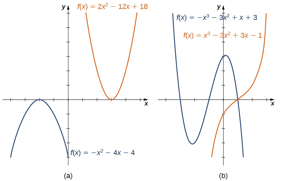 Imagen de dos gráficos. El primer gráfico está marcado "a" y tiene un eje x que va de –4 a 5 y un eje y que va de –4 a 6. El gráfico contiene dos funciones. La primera función es "f(x) = -(x al cuadrado) - 4x -4", que es una parábola. La función aumenta hasta alcanzar el máximo en el punto (-2, 0) y luego comienza a disminuir. La intersección x está en (-2, 0) y la intersección y está en (0, -4). La segunda función es "f(x) = 2(x al cuadrado) -12x + 16", que es una parábola. La función disminuye hasta alcanzar el punto mínimo en (3, -2) y luego comienza a aumentar. Las intersecciones x están en (2, 0) y (4, 0) y la intersección y no se muestra. El segundo gráfico está marcado "b" y tiene un eje x que va de -4 a 3 y un eje y que va de -4 a 6. El gráfico contiene dos funciones. La primera función es "f(x) = -(x al cubo) - 3(x al cuadrado) + x + 3". El gráfico disminuye hasta el punto aproximado de (-2,2, -3,1), luego aumenta hasta el punto aproximado de (0,2, 3,1), y luego comienza a disminuir de nuevo. Las intersecciones de x están en (-3, 0), (-1, 0) y (1, 0). La intersección y está en (0, 3). La segunda función es "f(x) = (x al cubo) -3(x al cuadrado) + 3x - 1". Es una función curva que aumenta hasta el punto (1, 0), donde se nivela. Después de este punto, la función comienza a aumentar de nuevo. Tiene una intersección x en (1, 0) y una intersección y en (0, -1).