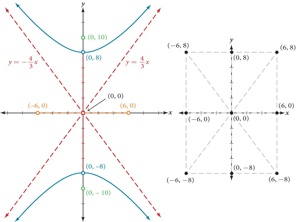 A vertical hyperbola centered at (0, 0) in the x y coordinate system with Vertices at (0, 8) and (0, negative 8) and Foci at (0, negative 10) and (0, 10). Also shown are the slant asymptotes, y = (4/3)x and y = (negative 4/3)x. The points (negative 6, 0) (6, 0) and (0, 0) are labeled.
