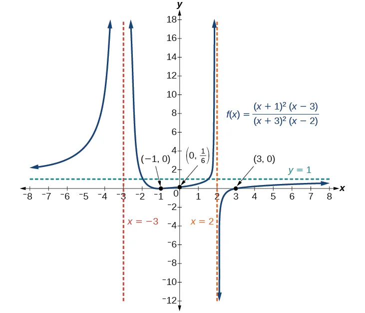 Graph of f(x)=(x+1)^2(x-3)/(x+3)^2(x-2) with its vertical asymptotes at x=-3 and x=2, its horizontal asymptote at y=1, and its intercepts at (-1, 0), (0, 1/6), and (3, 0).